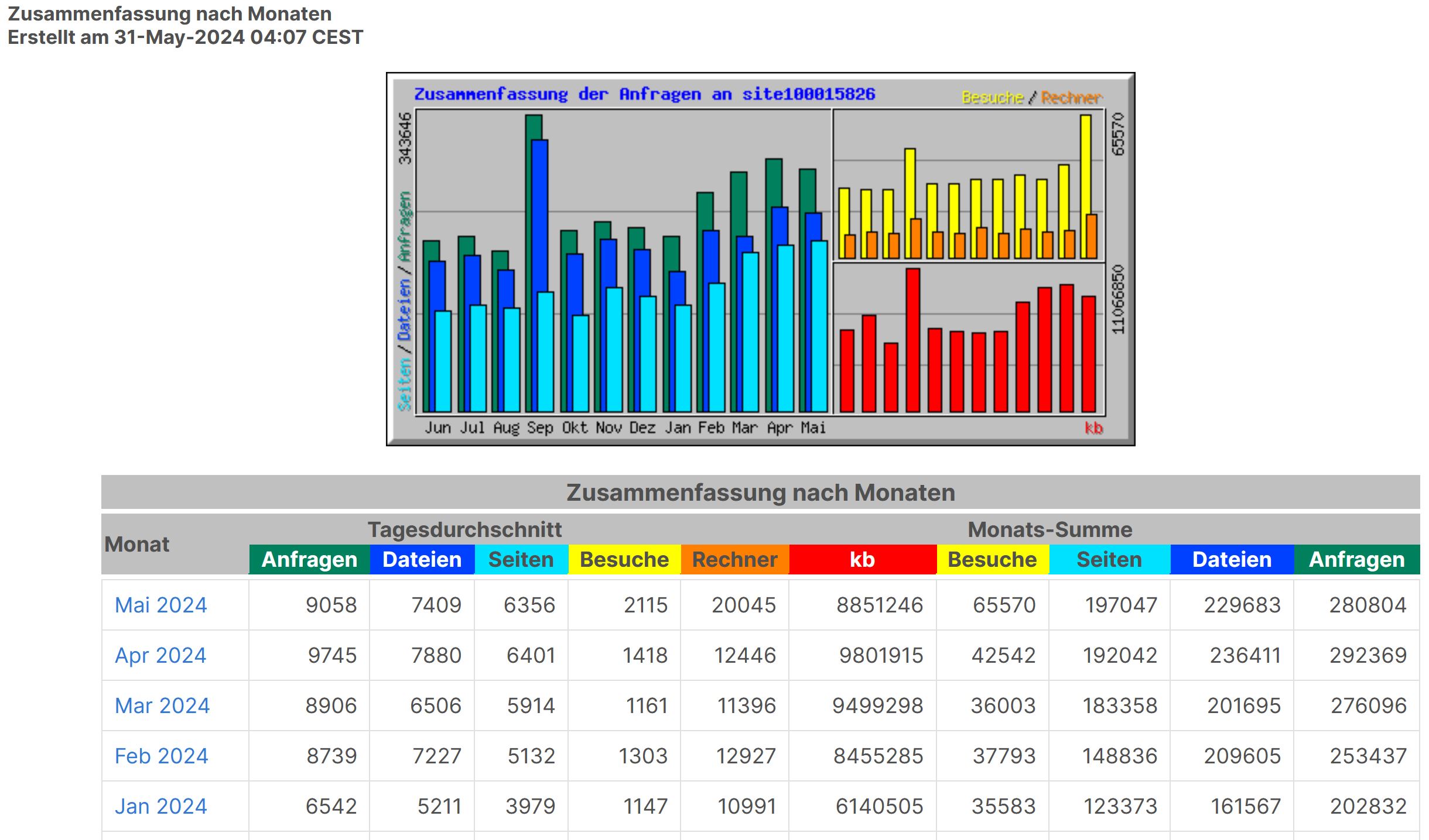 Hosting-Statistik 2024